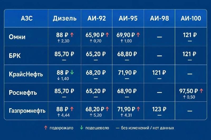 Свежий мониторинг цен на топливо в Иркутске за прошедшую неделю.