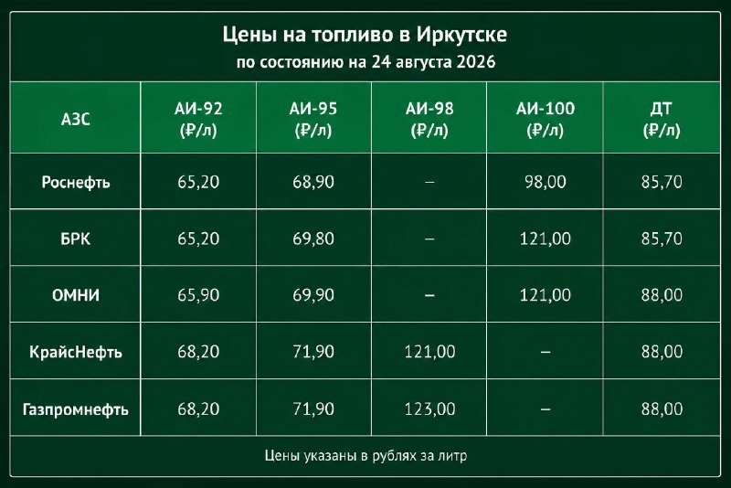 ⛽ Сколько стоит бензин в Иркутске 24 августа?
